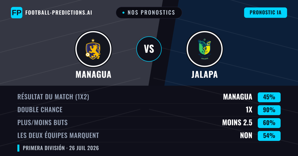 Nos pronostics: Managua vs Jalapa — Nul (45%); Moins 2.5; Les deux marquent : Non