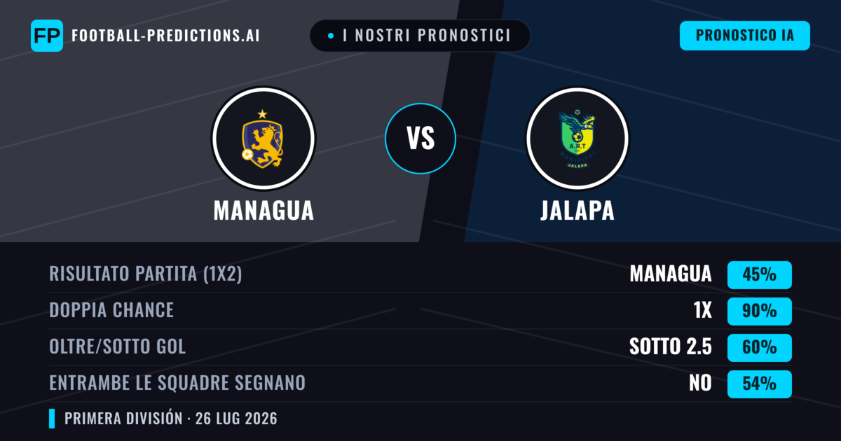 I nostri pronostici: Managua vs Jalapa — Pareggio (45%); Sotto 2.5; Entrambe segnano: No