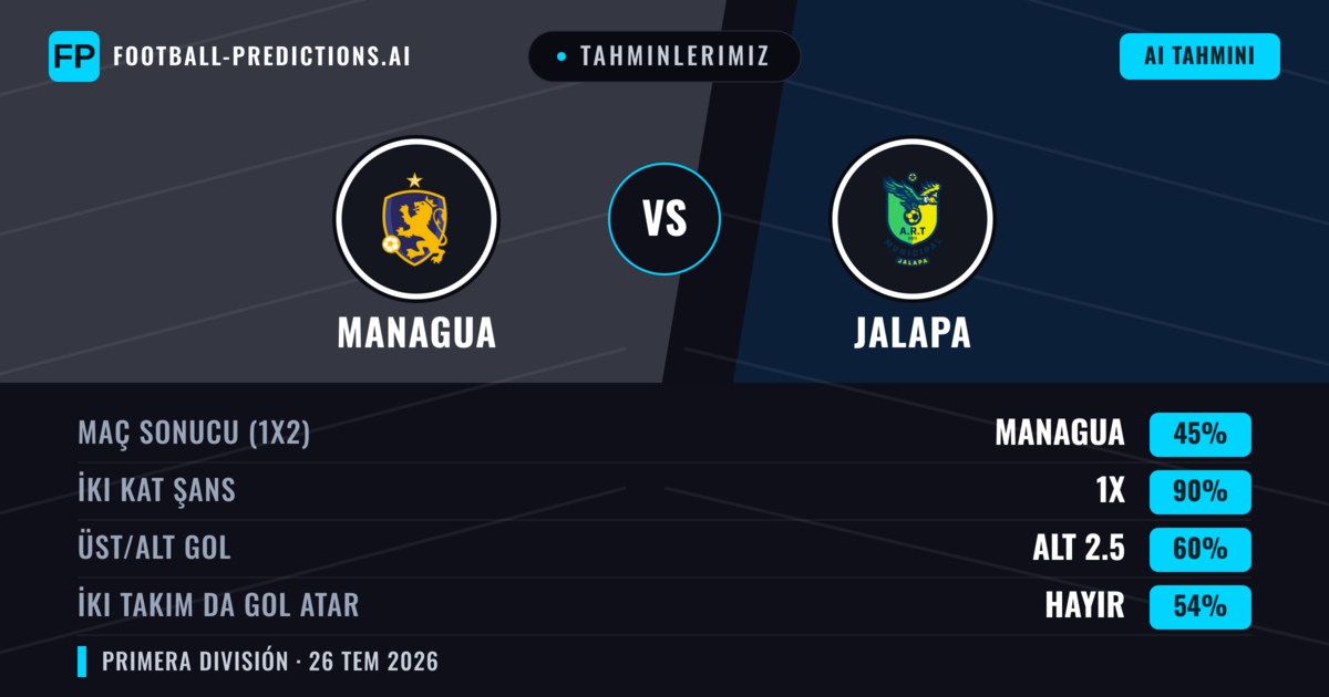 Tahminlerimiz: Managua vs Jalapa — Beraberlik (45%); Alt 2.5; İki taraf da gol atar: Hayır