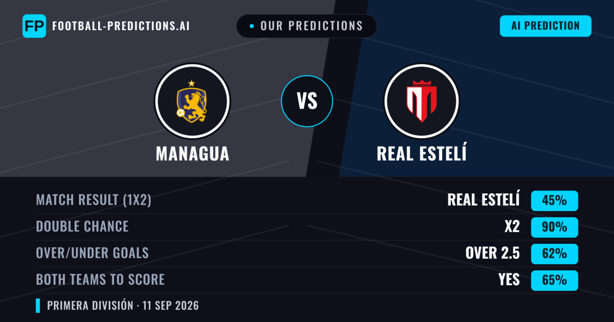Our Predictions: Managua vs Real Estelí — Draw (45%); over 2.5; Both teams to score: Yes