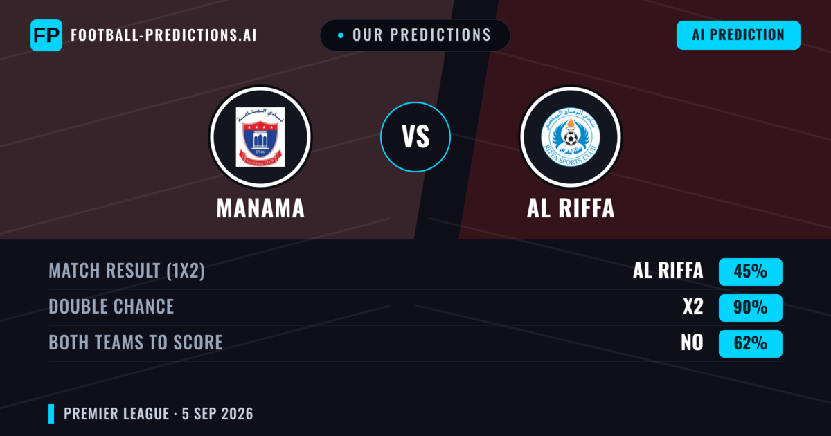 Our Predictions: Manama vs Al Riffa — Draw (45%); Both teams to score: No
