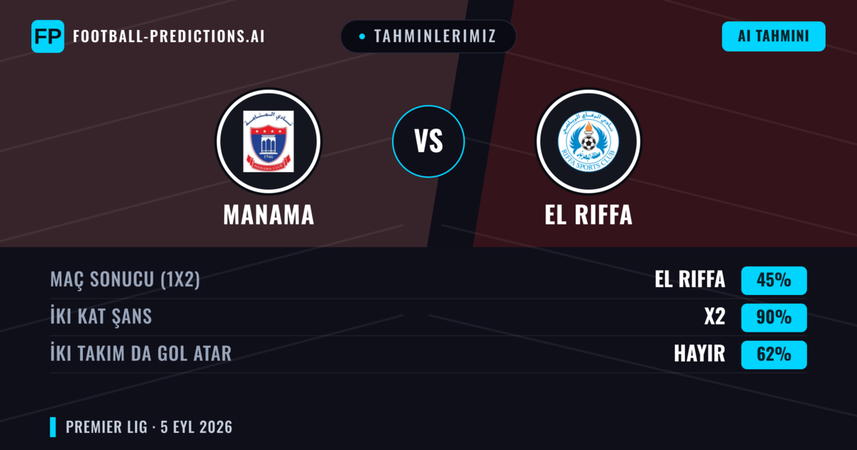 Tahminlerimiz: Manama vs El Riffa — Beraberlik (45%); İki taraf da gol atar: Hayır