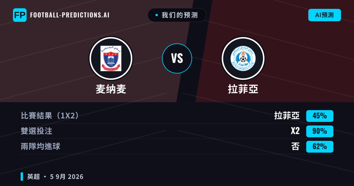 我们的预测: 麦纳麦 對 拉菲亞 — 平 (45%); 無進球
