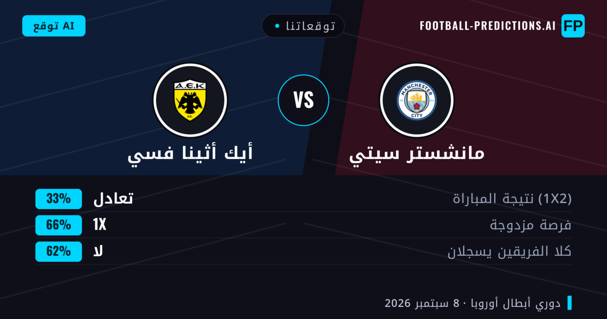 توقعاتنا: مانشستر سيتي ضد أيك أثينا فسي — تعادل (33%); لا يسجل الطرفان