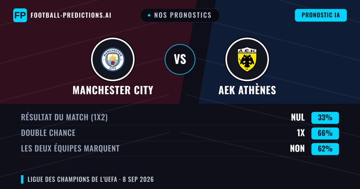 Nos pronostics: Manchester City vs AEK Athènes — Nul (33%); Les deux marquent : Non