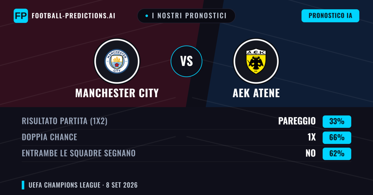 I nostri pronostici: Manchester City vs AEK Atene — Pareggio (33%); Entrambe segnano: No