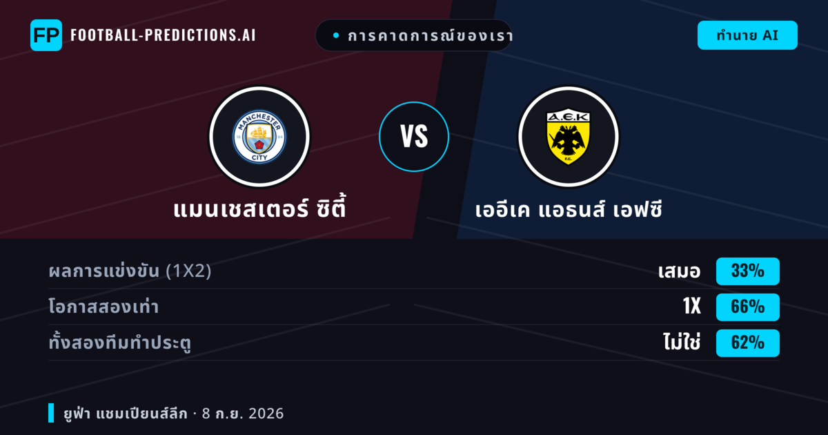การคาดการณ์ของเรา: แมนเชสเตอร์ ซิตี้ vs เออีเค แอธนส์ เอฟซี — เสมอ (33%); ทั้งสองทีมทำประตู: ไม่ใช่