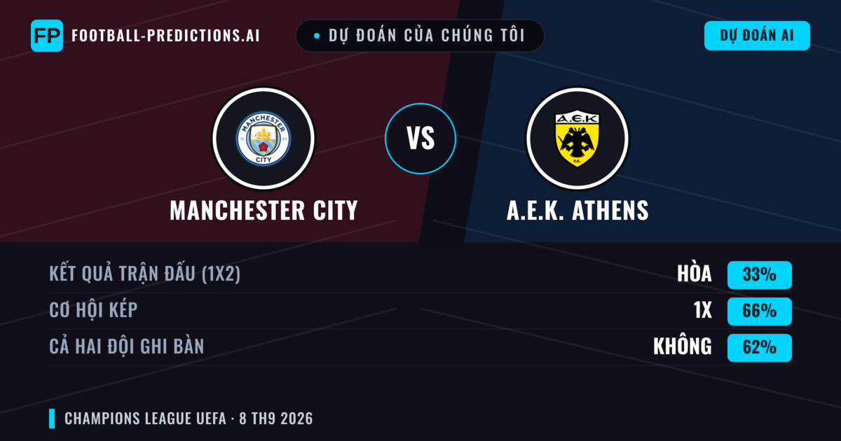 Dự đoán của chúng tôi: Manchester City vs A.E.K. Athens — Hòa (33%); Cả hai ghi bàn: Không
