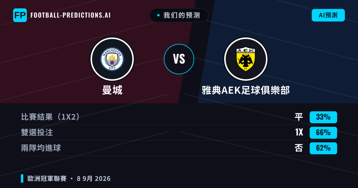 我们的预测: 曼城 對 雅典AEK足球俱樂部 — 平 (33%); 無進球