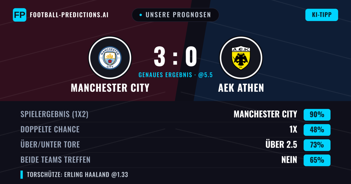 Unsere Prognosen: Manchester City vs AEK Athen — Manchester City — Sieg (89%); Über 2.5; Beide treffen: Nein