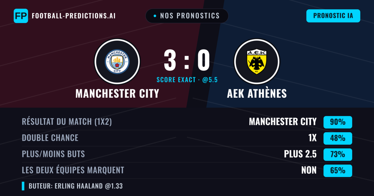 Nos pronostics: Manchester City vs AEK Athènes — Manchester City — Victoire (89%); Plus 2.5; Les deux marquent : Non