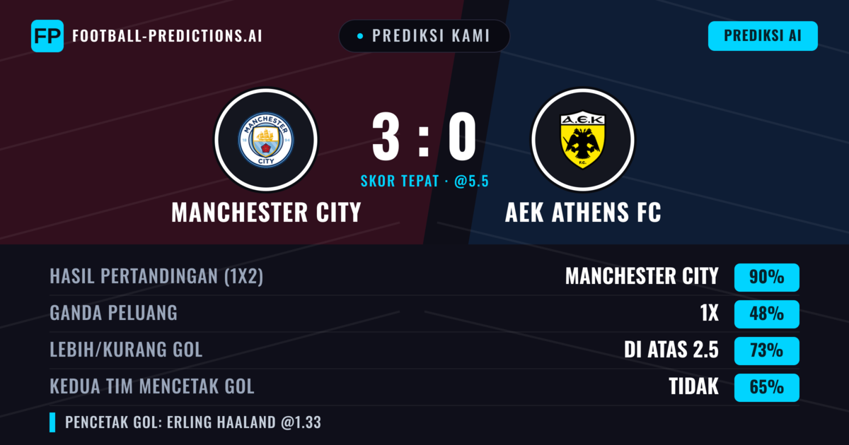 Prediksi kami: Manchester City vs AEK Athena FC — Manchester City — Menang (89%); Lebih 2.5; Kedua tim mencetak gol: Tidak