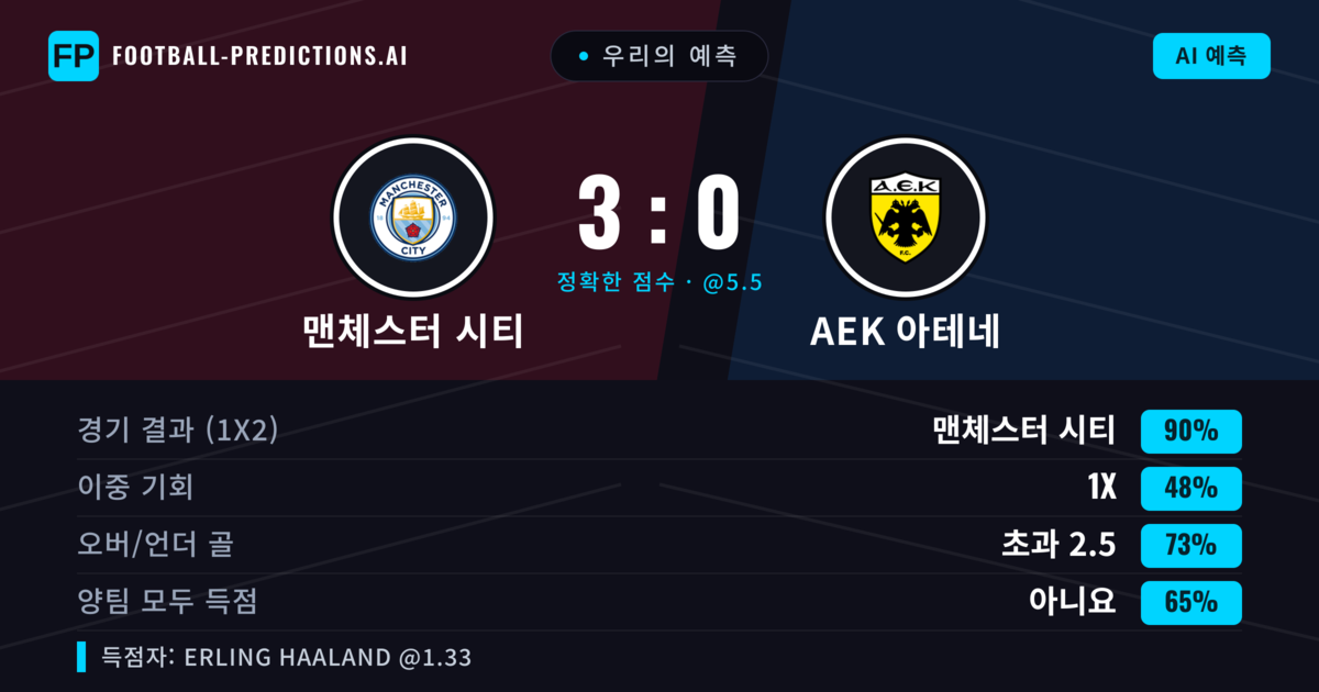 우리의 예측: 맨체스터 시티 vs AEK 아테네 — 맨체스터 시티 — 승리 (89%); 초과 2.5; 양팀 모두 득점: 아니오