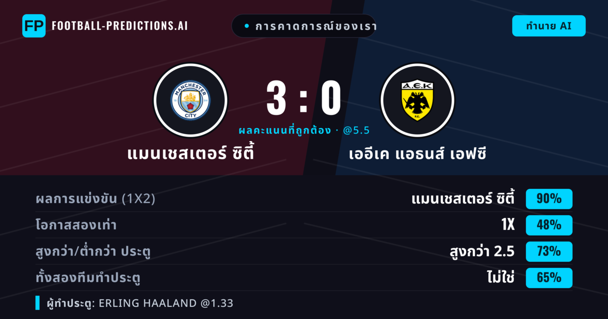 การคาดการณ์ของเรา: แมนเชสเตอร์ ซิตี้ vs เออีเค แอธนส์ เอฟซี — แมนเชสเตอร์ ซิตี้ — ชนะ (88%); เกิน 2.5; ทั้งสองทีมทำประตู: ไม่ใช่