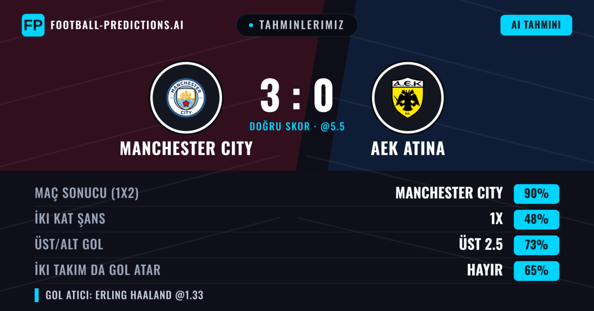 Tahminlerimiz: Manchester City vs AEK Atina — Manchester City — Kazanmak (89%); Üst 2.5; İki taraf da gol atar: Hayır