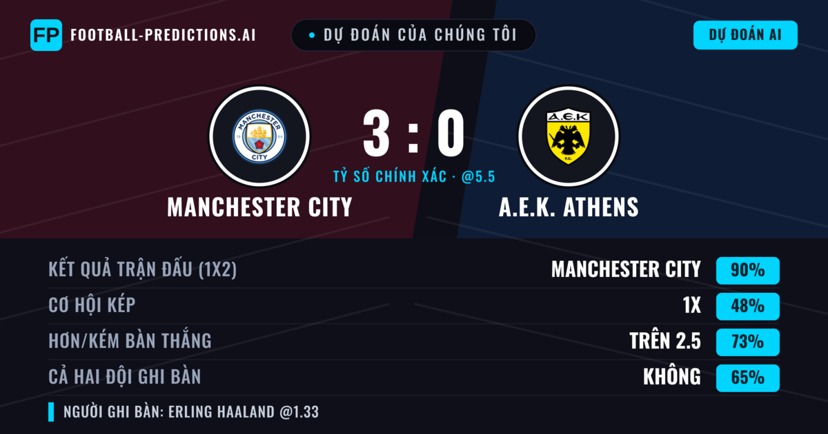 Dự đoán của chúng tôi: Manchester City vs A.E.K. Athens — Manchester City — Thắng (88%); Hơn 2.5; Cả hai ghi bàn: Không
