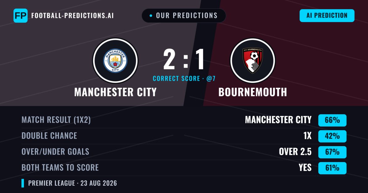 Our Predictions: Manchester City vs Bournemouth — Manchester City — Win (65%); over 2.5; Both teams to score: Yes