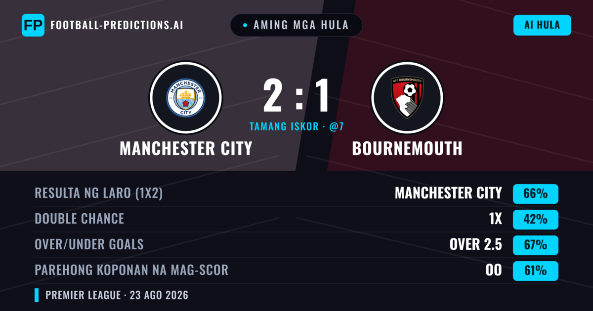 Aming mga hula: Manchester City vs Bournemouth — Manchester City — Manalo (65%); Over 2.5; Parehong magbubuo: Oo