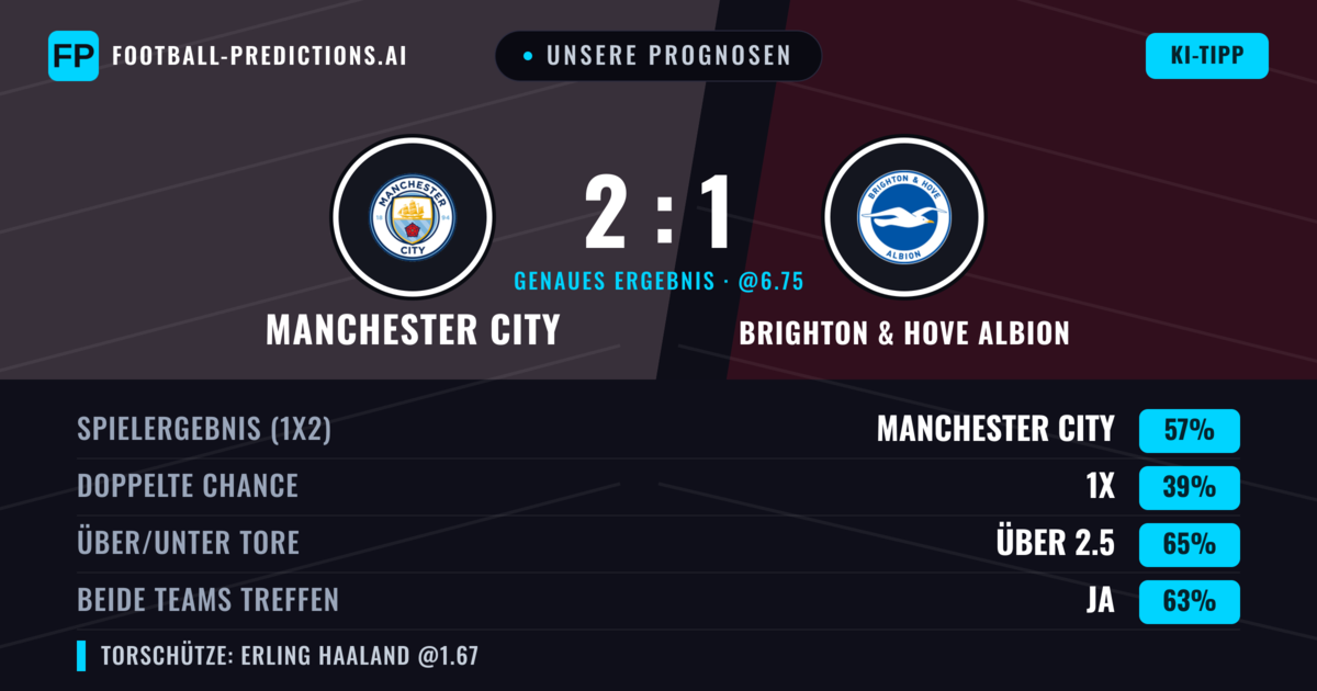 Unsere Prognosen: Manchester City vs Brighton & Hove Albion — Manchester City — Sieg (56%); Über 2.5; Beide treffen: Ja