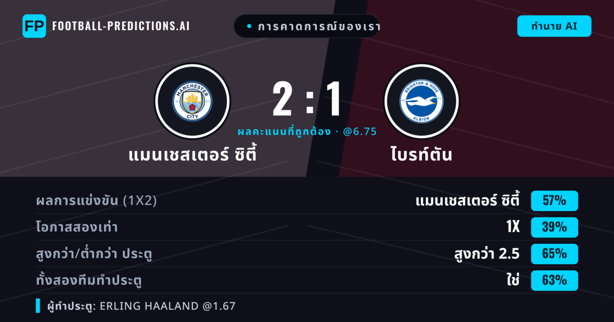 การคาดการณ์ของเรา: แมนเชสเตอร์ ซิตี้ vs ไบรท์ตัน — แมนเชสเตอร์ ซิตี้ — ชนะ (56%); เกิน 2.5; ทั้งสองทีมทำประตู: ใช่