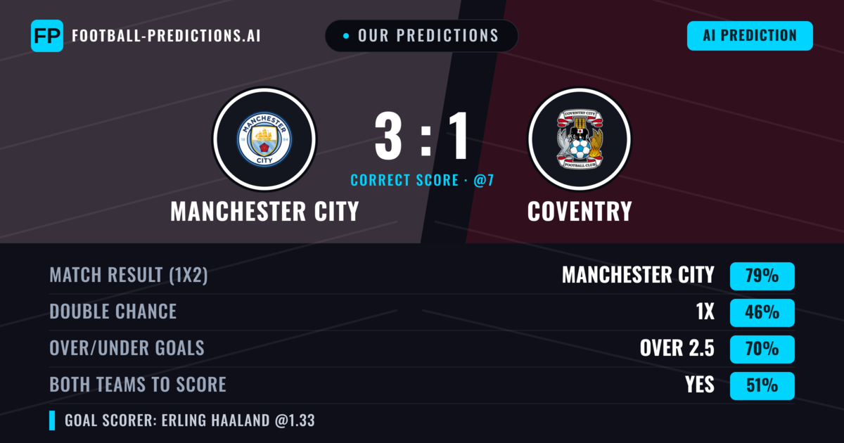 Our Predictions: Manchester City vs Coventry — Manchester City — Win (81%); over 2.5; Both teams to score: No