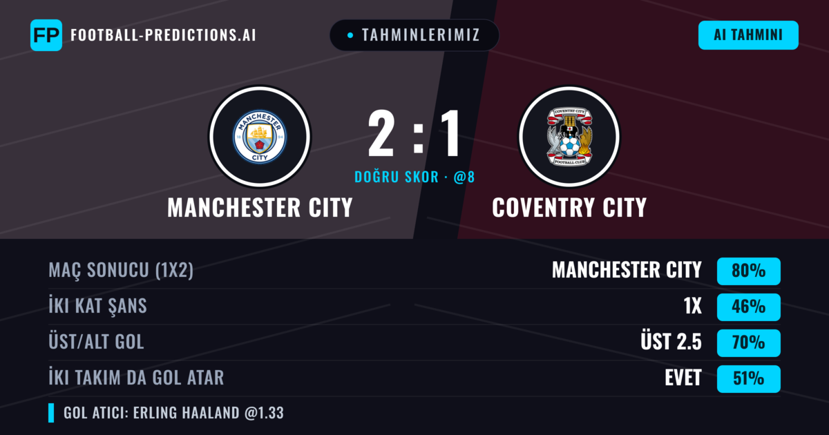 Tahminlerimiz: Manchester City vs Coventry City — Manchester City — Kazanmak (81%); Üst 2.5; İki taraf da gol atar: Hayır
