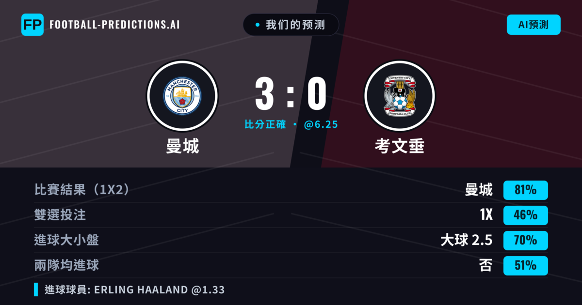 我们的预测: 曼城 對 考文垂 — 曼城 — 勝 (81%); 大球 2.5; 無進球