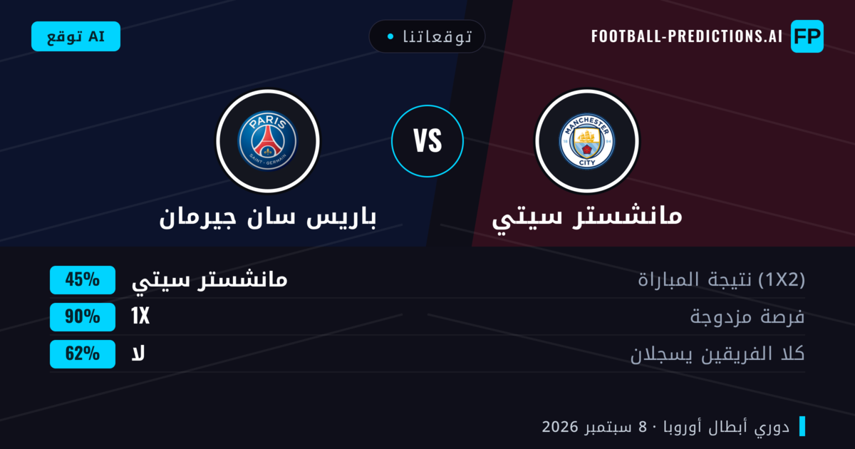 توقعاتنا: مانشستر سيتي ضد باريس سان جيرمان — تعادل (45%); لا يسجل الطرفان