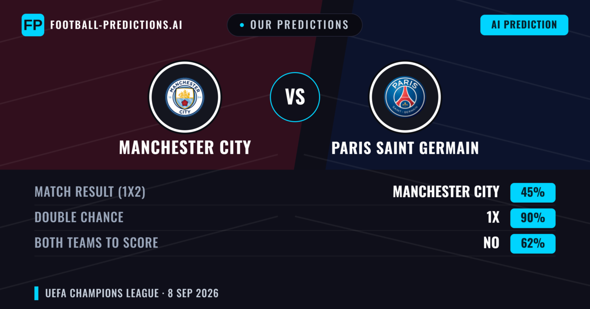 Our Predictions: Manchester City vs Paris Saint Germain — Draw (45%); Both teams to score: No
