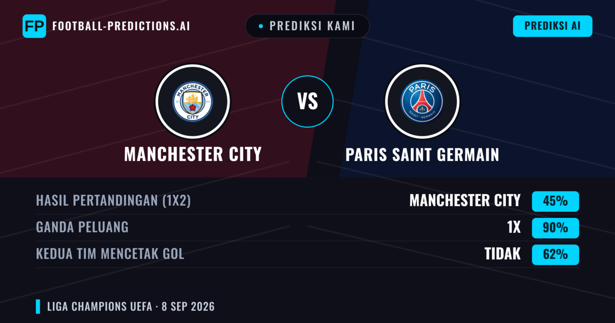 Prediksi kami: Manchester City vs Paris Saint-Germain — Seri (45%); Kedua tim mencetak gol: Tidak