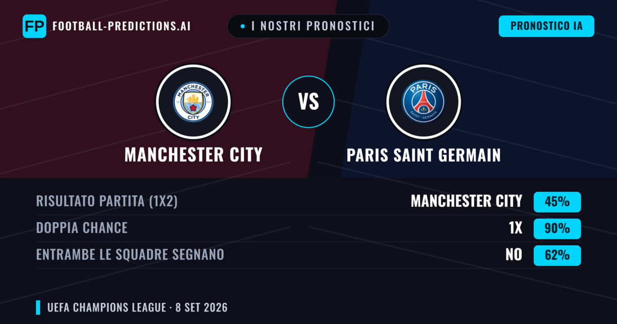 I nostri pronostici: Manchester City vs Paris Saint Germain — Pareggio (45%); Entrambe segnano: No