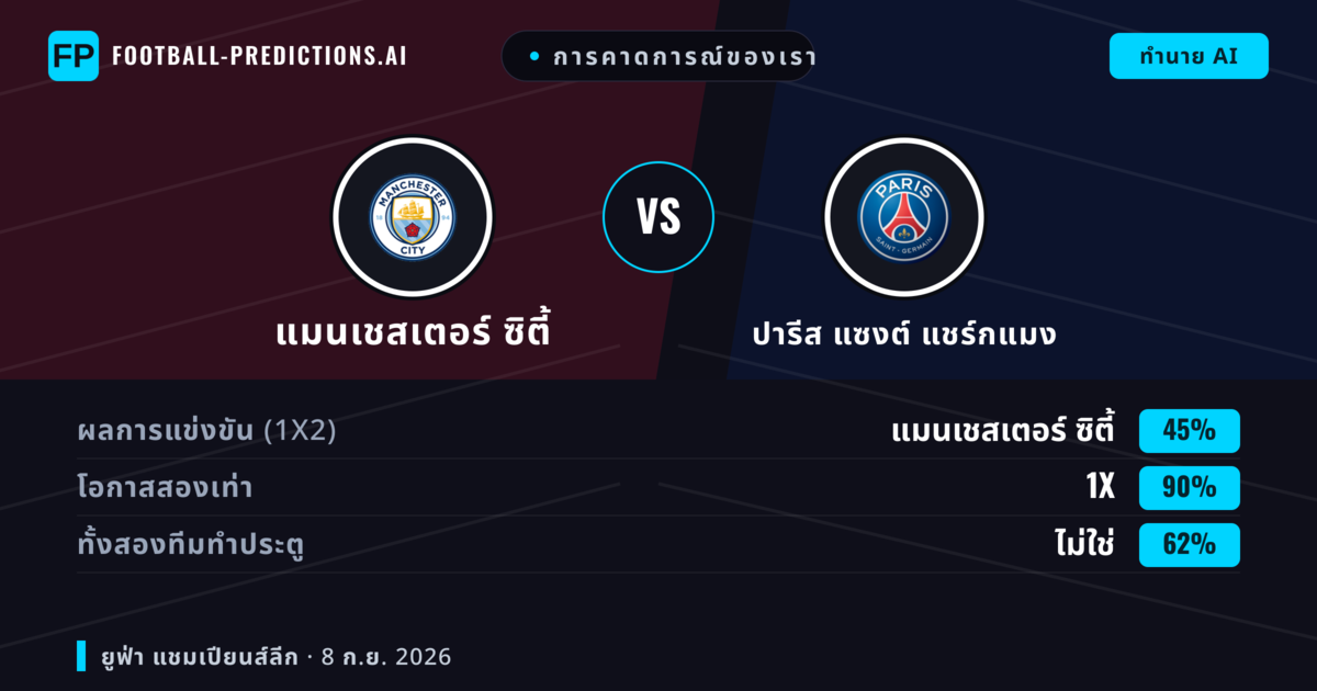 การคาดการณ์ของเรา: แมนเชสเตอร์ ซิตี้ vs ปารีส แซงต์ แชร์กแมง — เสมอ (45%); ทั้งสองทีมทำประตู: ไม่ใช่