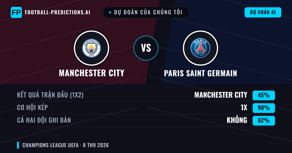 Dự đoán của chúng tôi: Manchester City vs Paris Saint Germain — Hòa (45%); Cả hai ghi bàn: Không