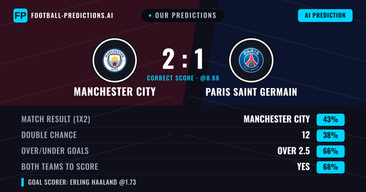 Our Predictions: Manchester City vs Paris Saint Germain — Manchester City — Win (47%); over 2.5; Both teams to score: Yes