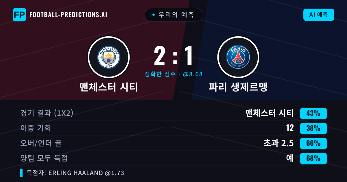 우리의 예측: 맨체스터 시티 vs 파리 생제르맹 — 맨체스터 시티 — 승리 (44%); 초과 2.5; 양팀 모두 득점: 예