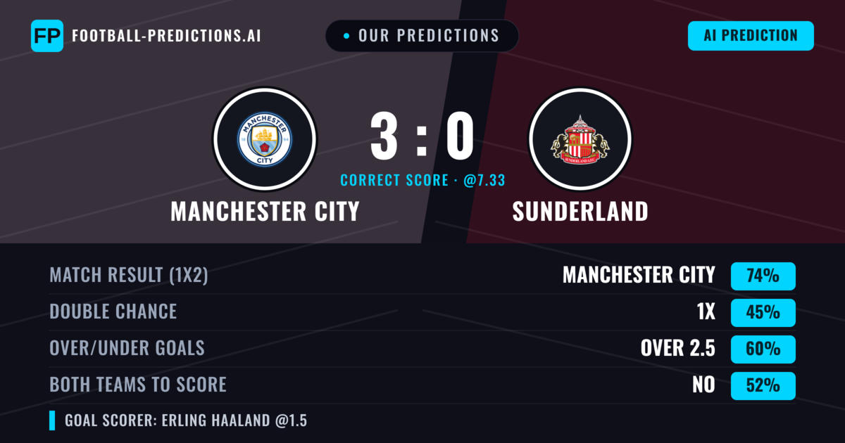 Our Predictions: Manchester City vs Sunderland — Manchester City — Win (72%); over 2.5; Both teams to score: Yes