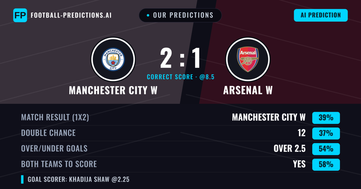 Our Predictions: Manchester City W vs Arsenal W — Manchester City W — Win (40%); over 2.5; Both teams to score: Yes