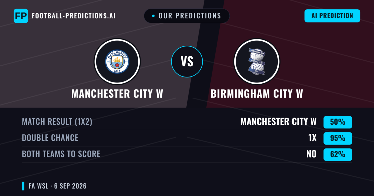 Our Predictions: Manchester City W vs Birmingham City W — Manchester City W — Win (89%); over 2.5; Both teams to score: No