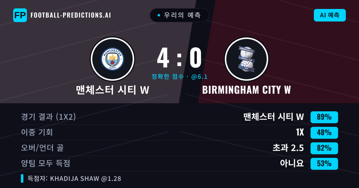 우리의 예측: 맨체스터 시티 W vs Birmingham City W — 맨체스터 시티 W — 승리 (89%); 초과 2.5; 양팀 모두 득점: 아니오