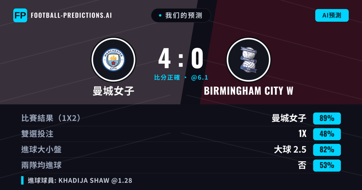 我们的预测: 曼城女子 對 Birmingham City W — 曼城女子 — 勝 (89%); 大球 2.5; 無進球