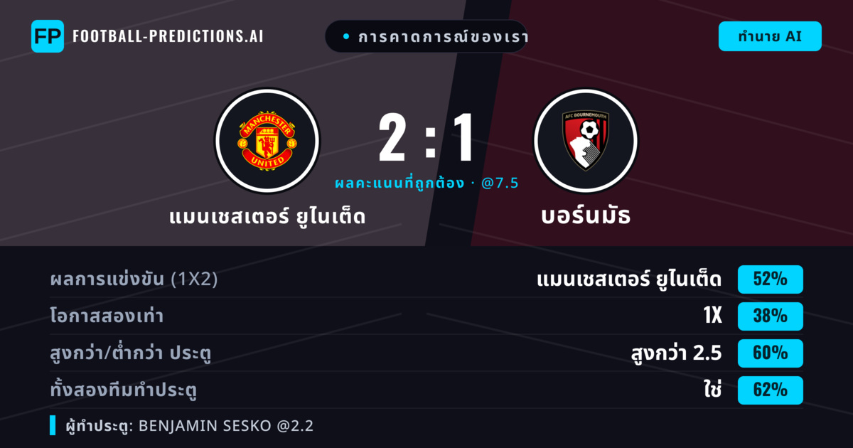 การคาดการณ์ของเรา: แมนเชสเตอร์ ยูไนเต็ด vs บอร์นมัธ — แมนเชสเตอร์ ยูไนเต็ด — ชนะ (44%); เกิน 2.5; ทั้งสองทีมทำประตู: ใช่