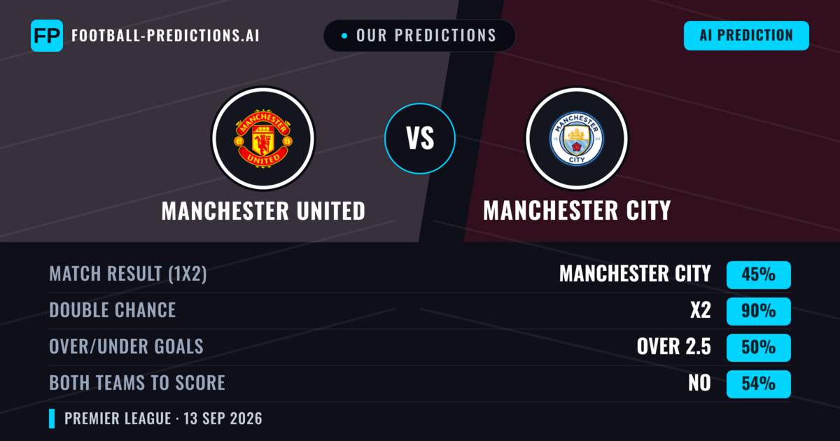 Our Predictions: Manchester United vs Manchester City — Draw (45%); over 2.5; Both teams to score: No
