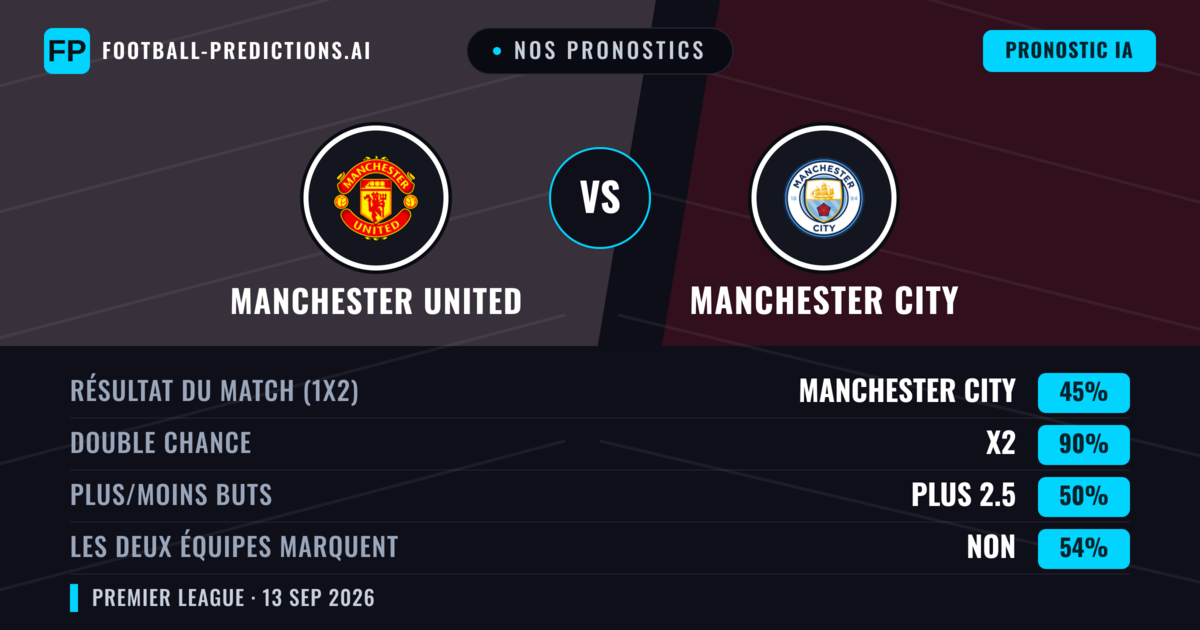 Nos pronostics: Manchester United vs Manchester City — Nul (45%); Plus 2.5; Les deux marquent : Non