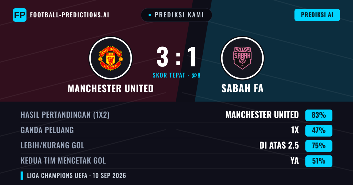 Prediksi kami: Manchester United vs Sabah FA — Manchester United — Menang (83%); Lebih 2.5; Kedua tim mencetak gol: Ya