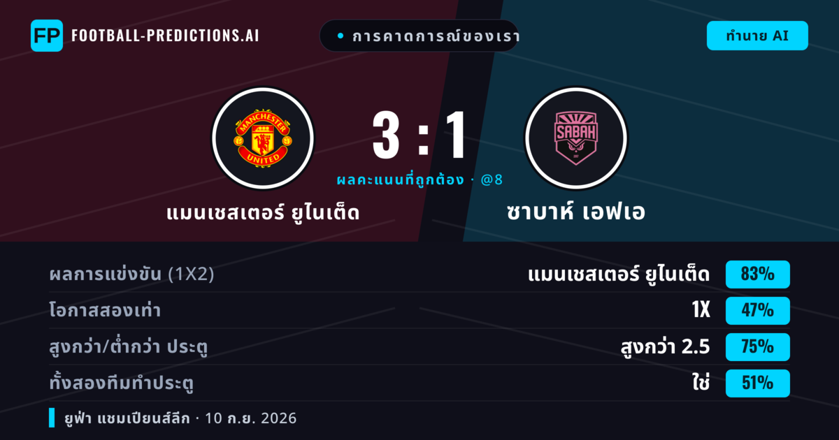 การคาดการณ์ของเรา: แมนเชสเตอร์ ยูไนเต็ด vs ซาบาห์ เอฟเอ — แมนเชสเตอร์ ยูไนเต็ด — ชนะ (83%); เกิน 2.5; ทั้งสองทีมทำประตู: ใช่