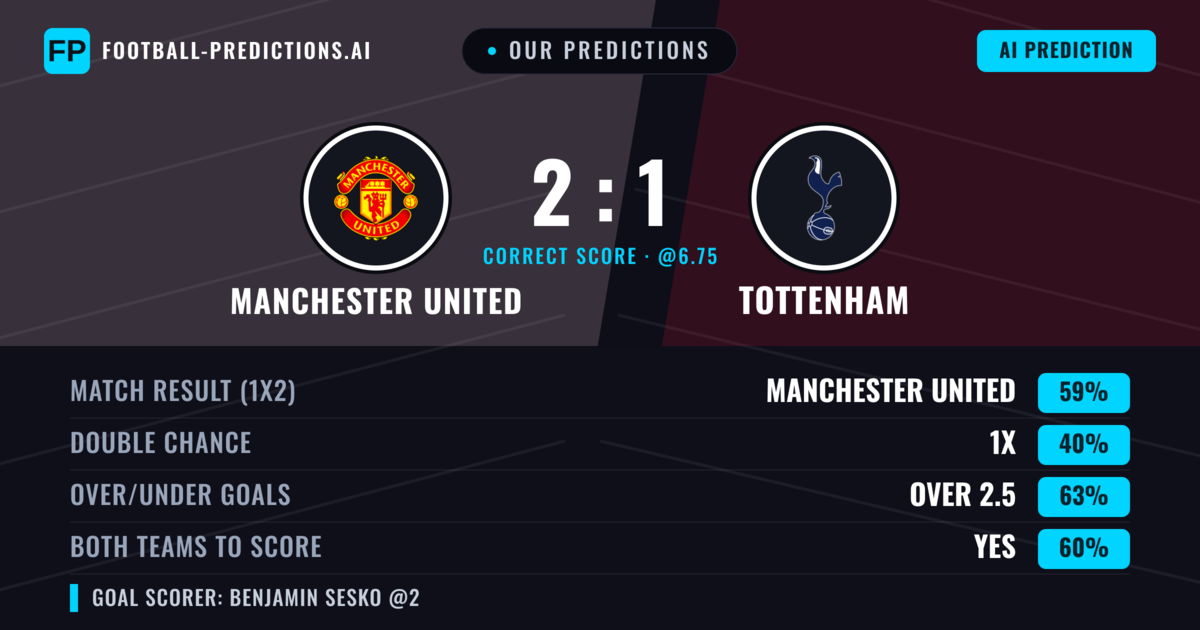 Our Predictions: Manchester United vs Tottenham — Manchester United — Win (55%); over 2.5; Both teams to score: Yes