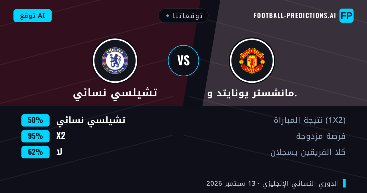 توقعاتنا: مانشستر يونايتد و. ضد تشيلسي نسائي — تعادل (50%); لا يسجل الطرفان