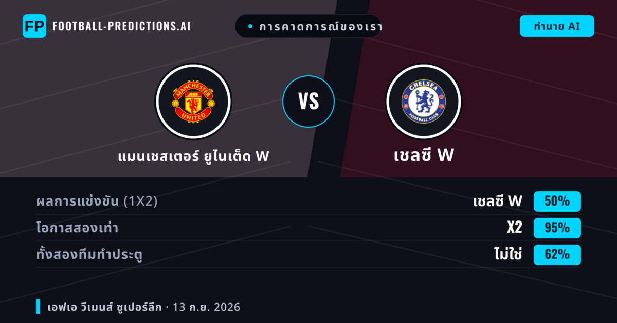 การคาดการณ์ของเรา: แมนเชสเตอร์ ยูไนเต็ด W vs เชลซี W — เสมอ (50%); ทั้งสองทีมทำประตู: ไม่ใช่
