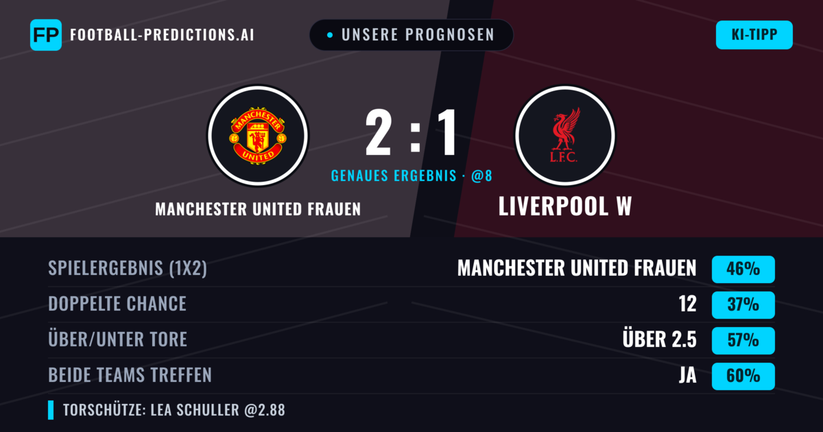Unsere Prognosen: Manchester United Frauen vs Liverpool W — Manchester United Frauen — Sieg (46%); Über 2.5; Beide treffen: Ja
