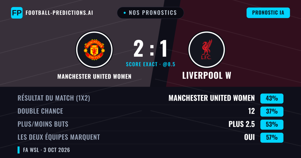 Nos pronostics: Manchester United Women vs Liverpool W — Manchester United Women — Victoire (46%); Plus 2.5; Les deux marquent : Oui
